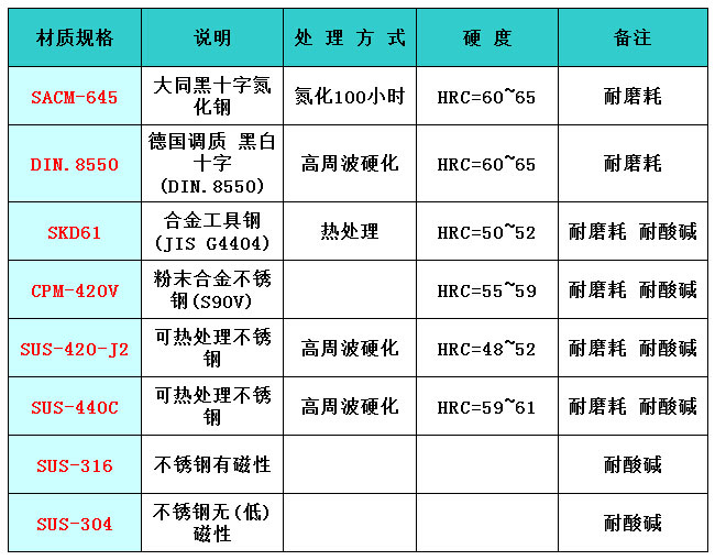 螺桿材質(zhì)表.jpg